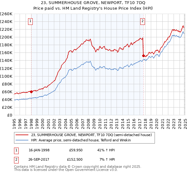 23, SUMMERHOUSE GROVE, NEWPORT, TF10 7DQ: Price paid vs HM Land Registry's House Price Index