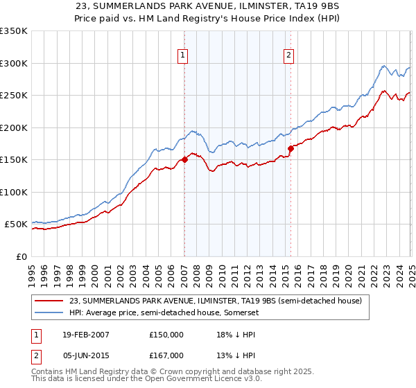 23, SUMMERLANDS PARK AVENUE, ILMINSTER, TA19 9BS: Price paid vs HM Land Registry's House Price Index