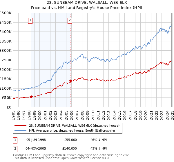 23, SUNBEAM DRIVE, WALSALL, WS6 6LX: Price paid vs HM Land Registry's House Price Index