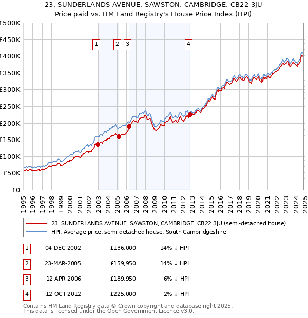 23, SUNDERLANDS AVENUE, SAWSTON, CAMBRIDGE, CB22 3JU: Price paid vs HM Land Registry's House Price Index