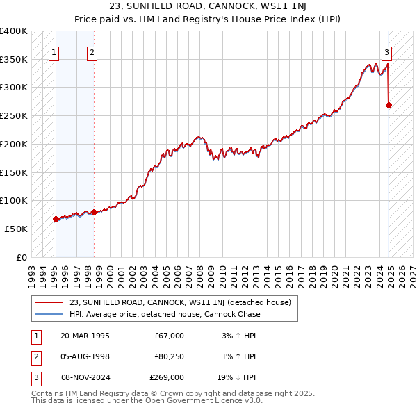 23, SUNFIELD ROAD, CANNOCK, WS11 1NJ: Price paid vs HM Land Registry's House Price Index