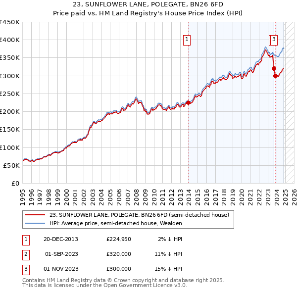 23, SUNFLOWER LANE, POLEGATE, BN26 6FD: Price paid vs HM Land Registry's House Price Index