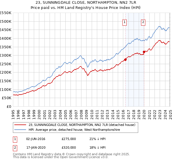 23, SUNNINGDALE CLOSE, NORTHAMPTON, NN2 7LR: Price paid vs HM Land Registry's House Price Index