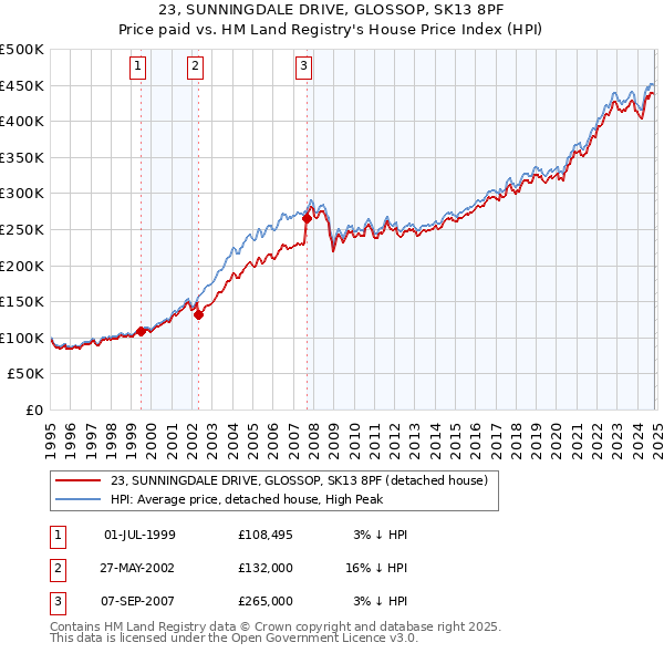 23, SUNNINGDALE DRIVE, GLOSSOP, SK13 8PF: Price paid vs HM Land Registry's House Price Index