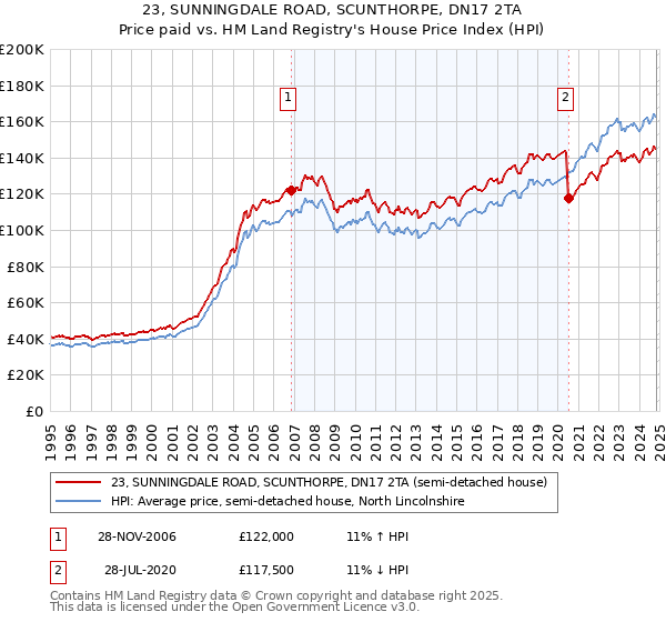 23, SUNNINGDALE ROAD, SCUNTHORPE, DN17 2TA: Price paid vs HM Land Registry's House Price Index