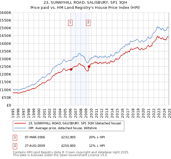 23, SUNNYHILL ROAD, SALISBURY, SP1 3QH: Price paid vs HM Land Registry's House Price Index