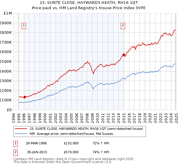 23, SUNTE CLOSE, HAYWARDS HEATH, RH16 1QT: Price paid vs HM Land Registry's House Price Index