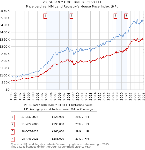 23, SURAN Y GOG, BARRY, CF63 1FT: Price paid vs HM Land Registry's House Price Index