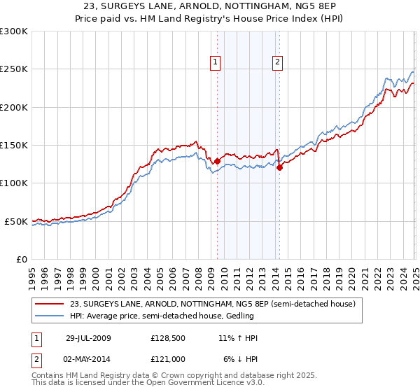 23, SURGEYS LANE, ARNOLD, NOTTINGHAM, NG5 8EP: Price paid vs HM Land Registry's House Price Index