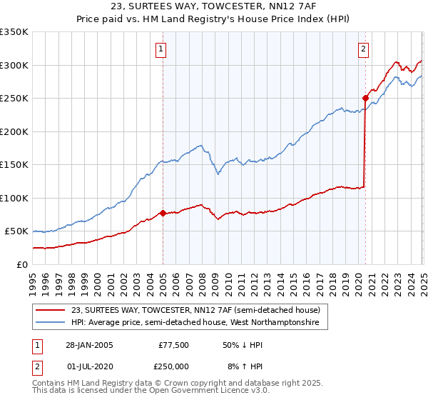 23, SURTEES WAY, TOWCESTER, NN12 7AF: Price paid vs HM Land Registry's House Price Index