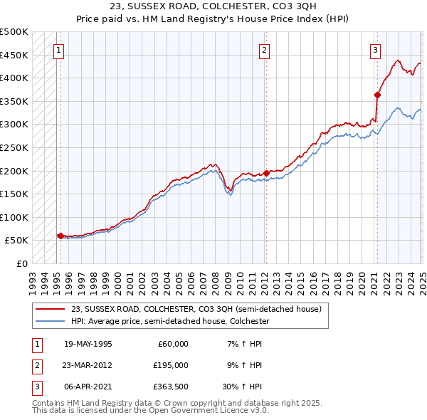 23, SUSSEX ROAD, COLCHESTER, CO3 3QH: Price paid vs HM Land Registry's House Price Index