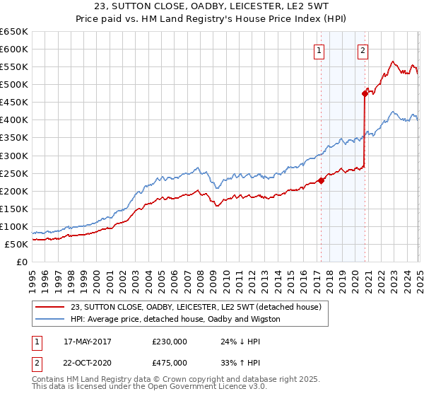 23, SUTTON CLOSE, OADBY, LEICESTER, LE2 5WT: Price paid vs HM Land Registry's House Price Index