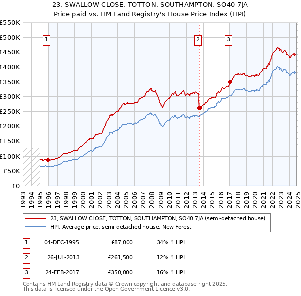 23, SWALLOW CLOSE, TOTTON, SOUTHAMPTON, SO40 7JA: Price paid vs HM Land Registry's House Price Index