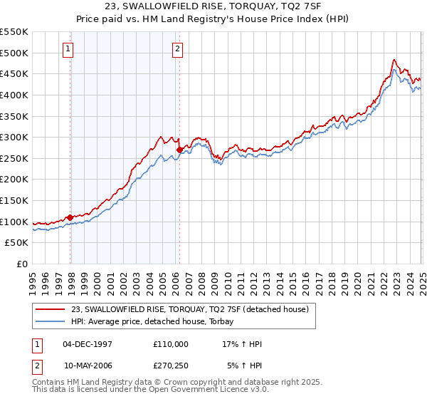 23, SWALLOWFIELD RISE, TORQUAY, TQ2 7SF: Price paid vs HM Land Registry's House Price Index