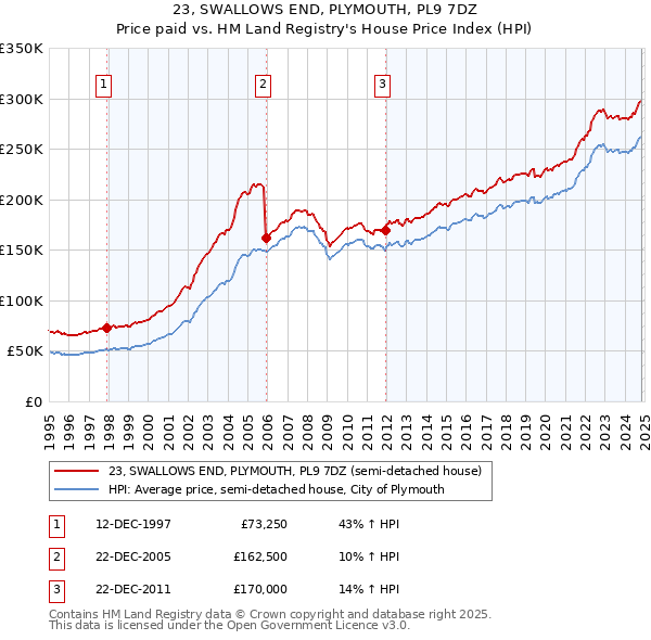 23, SWALLOWS END, PLYMOUTH, PL9 7DZ: Price paid vs HM Land Registry's House Price Index