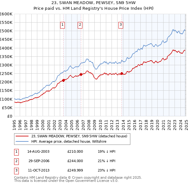 23, SWAN MEADOW, PEWSEY, SN9 5HW: Price paid vs HM Land Registry's House Price Index