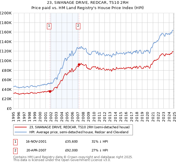 23, SWANAGE DRIVE, REDCAR, TS10 2RH: Price paid vs HM Land Registry's House Price Index