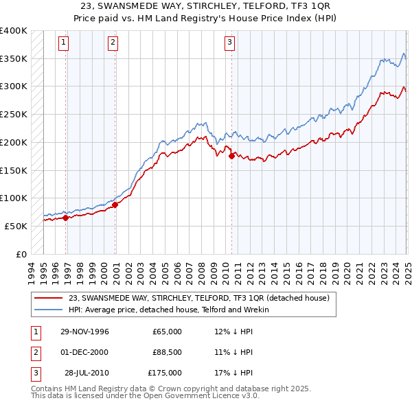 23, SWANSMEDE WAY, STIRCHLEY, TELFORD, TF3 1QR: Price paid vs HM Land Registry's House Price Index