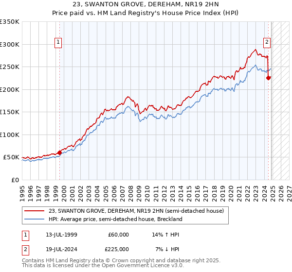 23, SWANTON GROVE, DEREHAM, NR19 2HN: Price paid vs HM Land Registry's House Price Index