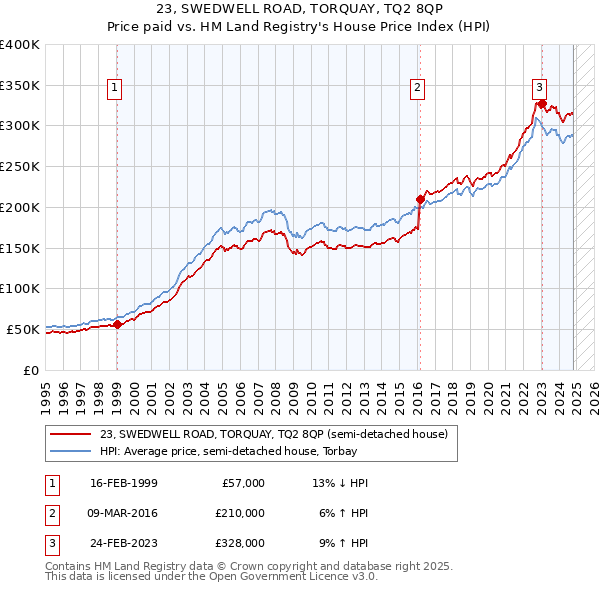 23, SWEDWELL ROAD, TORQUAY, TQ2 8QP: Price paid vs HM Land Registry's House Price Index