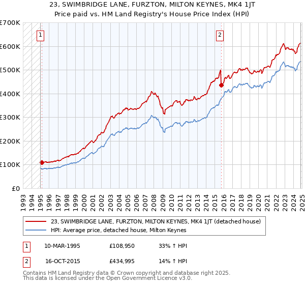 23, SWIMBRIDGE LANE, FURZTON, MILTON KEYNES, MK4 1JT: Price paid vs HM Land Registry's House Price Index