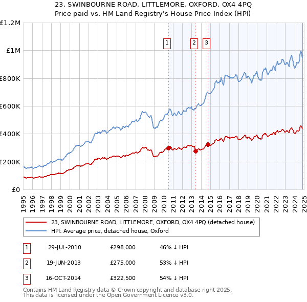 23, SWINBOURNE ROAD, LITTLEMORE, OXFORD, OX4 4PQ: Price paid vs HM Land Registry's House Price Index