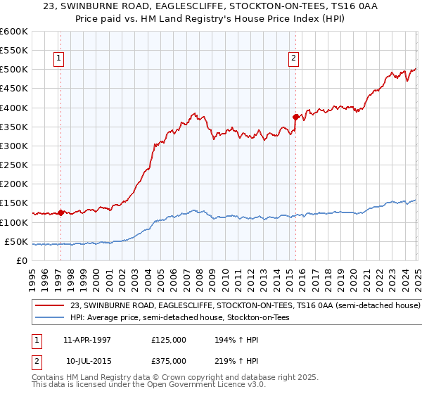 23, SWINBURNE ROAD, EAGLESCLIFFE, STOCKTON-ON-TEES, TS16 0AA: Price paid vs HM Land Registry's House Price Index