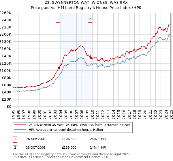 23, SWYNNERTON WAY, WIDNES, WA8 9RX: Price paid vs HM Land Registry's House Price Index