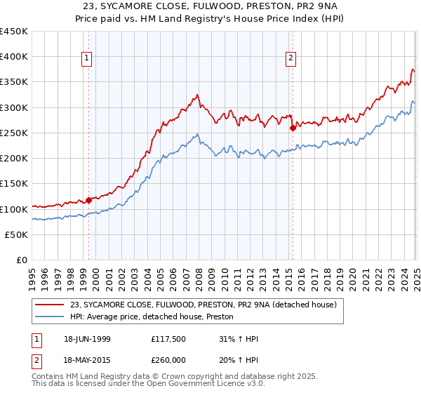 23, SYCAMORE CLOSE, FULWOOD, PRESTON, PR2 9NA: Price paid vs HM Land Registry's House Price Index