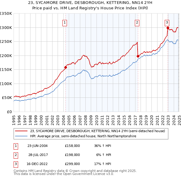 23, SYCAMORE DRIVE, DESBOROUGH, KETTERING, NN14 2YH: Price paid vs HM Land Registry's House Price Index