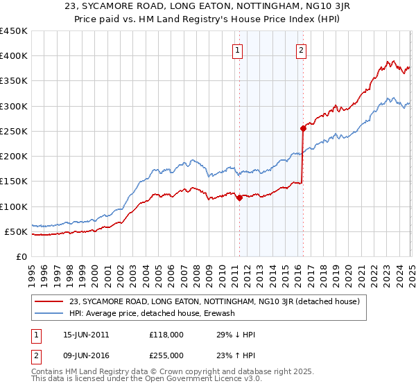 23, SYCAMORE ROAD, LONG EATON, NOTTINGHAM, NG10 3JR: Price paid vs HM Land Registry's House Price Index