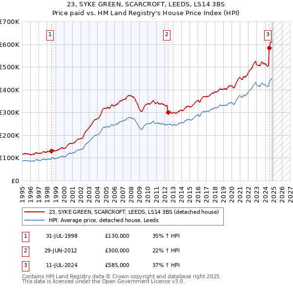 23, SYKE GREEN, SCARCROFT, LEEDS, LS14 3BS: Price paid vs HM Land Registry's House Price Index