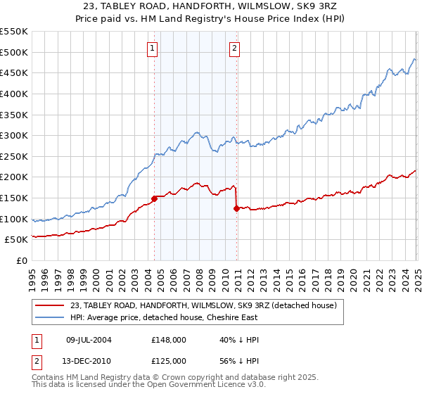 23, TABLEY ROAD, HANDFORTH, WILMSLOW, SK9 3RZ: Price paid vs HM Land Registry's House Price Index