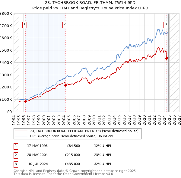 23, TACHBROOK ROAD, FELTHAM, TW14 9PD: Price paid vs HM Land Registry's House Price Index