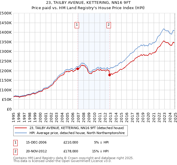 23, TAILBY AVENUE, KETTERING, NN16 9FT: Price paid vs HM Land Registry's House Price Index