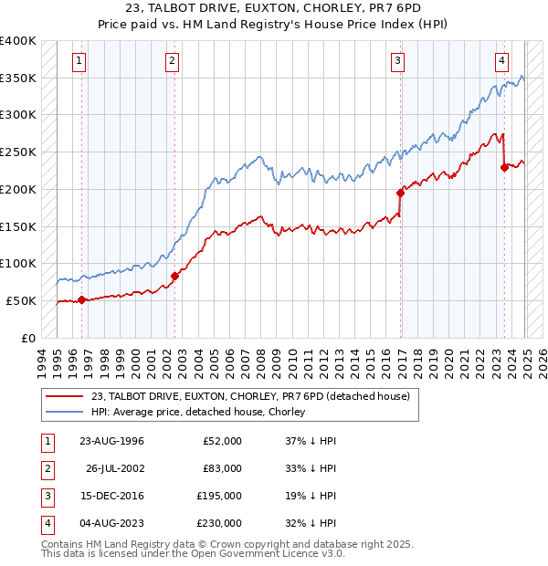 23, TALBOT DRIVE, EUXTON, CHORLEY, PR7 6PD: Price paid vs HM Land Registry's House Price Index