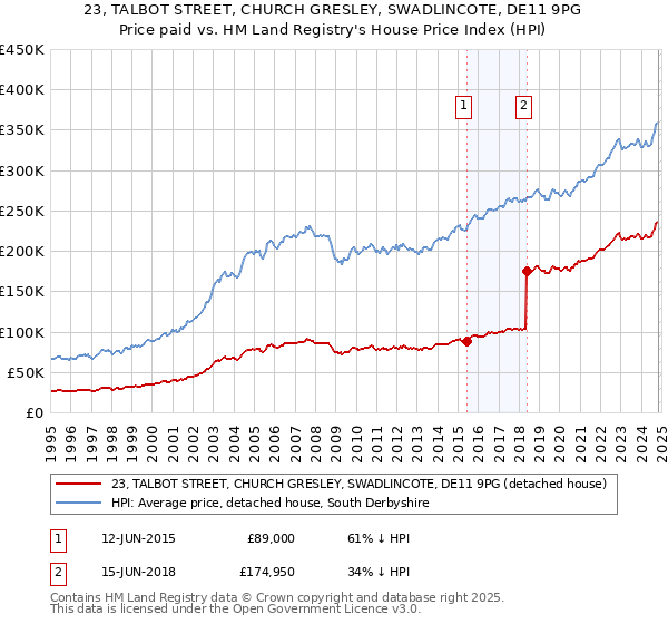 23, TALBOT STREET, CHURCH GRESLEY, SWADLINCOTE, DE11 9PG: Price paid vs HM Land Registry's House Price Index