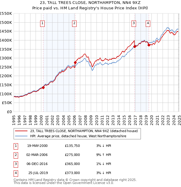 23, TALL TREES CLOSE, NORTHAMPTON, NN4 9XZ: Price paid vs HM Land Registry's House Price Index