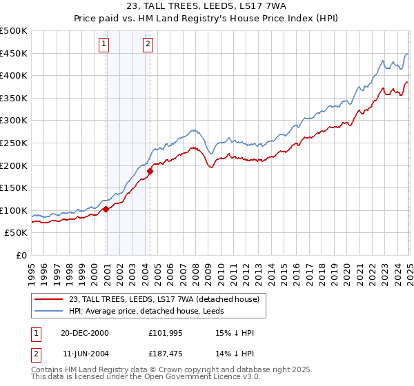 23, TALL TREES, LEEDS, LS17 7WA: Price paid vs HM Land Registry's House Price Index