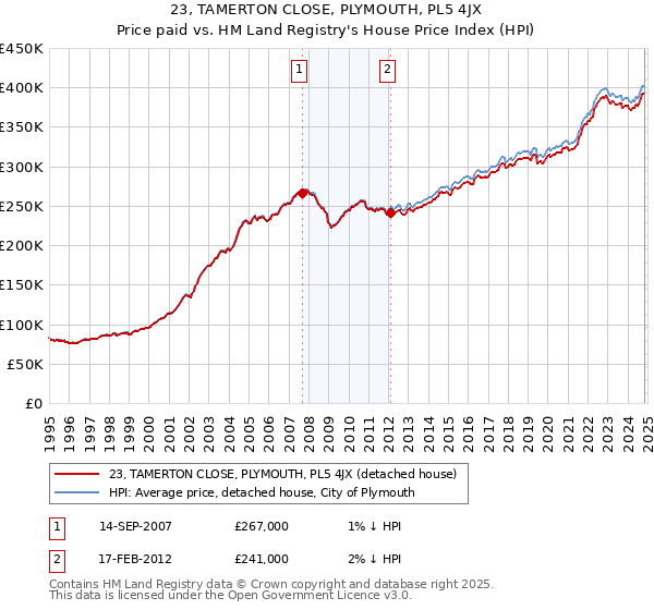 23, TAMERTON CLOSE, PLYMOUTH, PL5 4JX: Price paid vs HM Land Registry's House Price Index