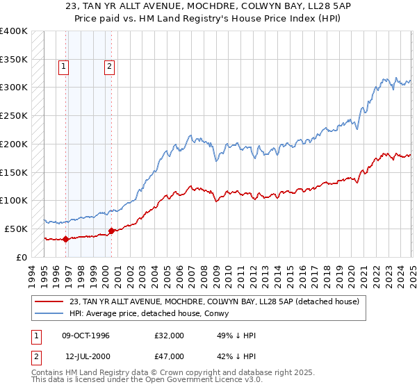 23, TAN YR ALLT AVENUE, MOCHDRE, COLWYN BAY, LL28 5AP: Price paid vs HM Land Registry's House Price Index