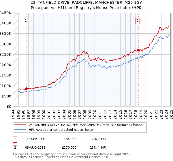 23, TANFIELD DRIVE, RADCLIFFE, MANCHESTER, M26 1GY: Price paid vs HM Land Registry's House Price Index