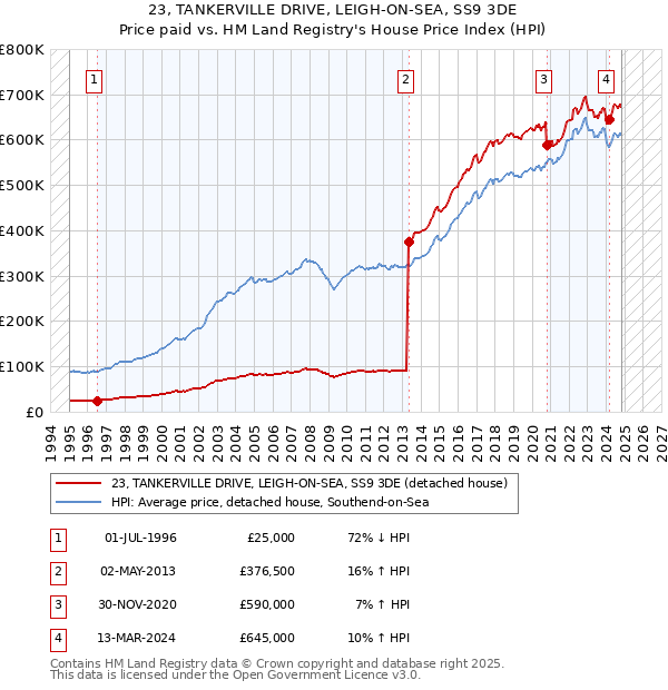 23, TANKERVILLE DRIVE, LEIGH-ON-SEA, SS9 3DE: Price paid vs HM Land Registry's House Price Index