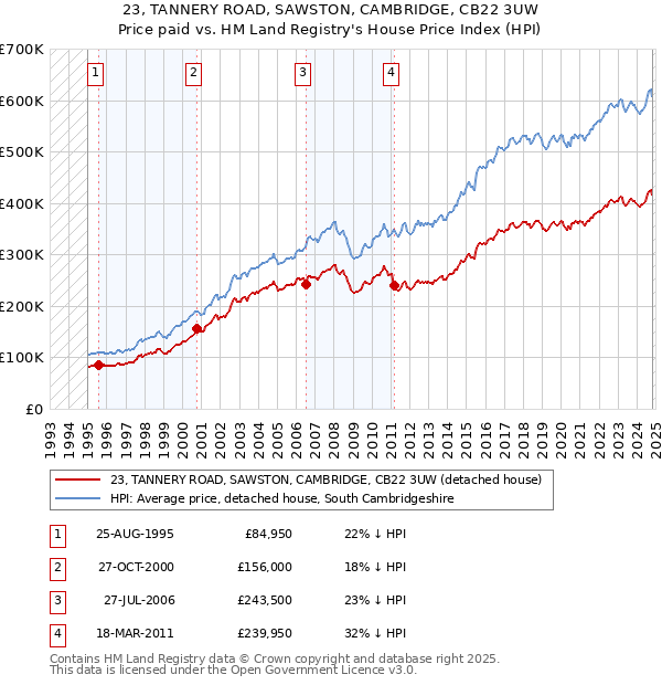 23, TANNERY ROAD, SAWSTON, CAMBRIDGE, CB22 3UW: Price paid vs HM Land Registry's House Price Index