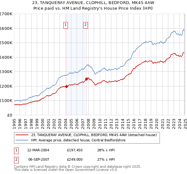 23, TANQUERAY AVENUE, CLOPHILL, BEDFORD, MK45 4AW: Price paid vs HM Land Registry's House Price Index