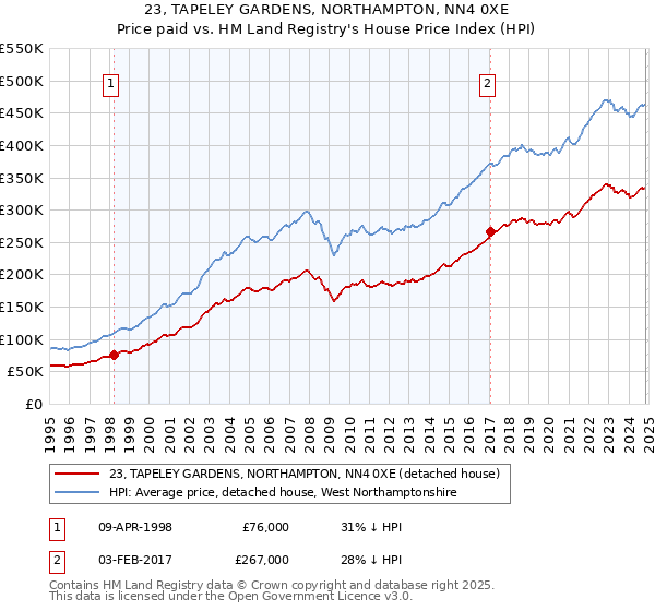 23, TAPELEY GARDENS, NORTHAMPTON, NN4 0XE: Price paid vs HM Land Registry's House Price Index