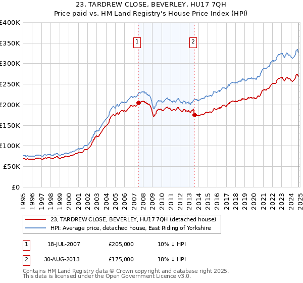 23, TARDREW CLOSE, BEVERLEY, HU17 7QH: Price paid vs HM Land Registry's House Price Index