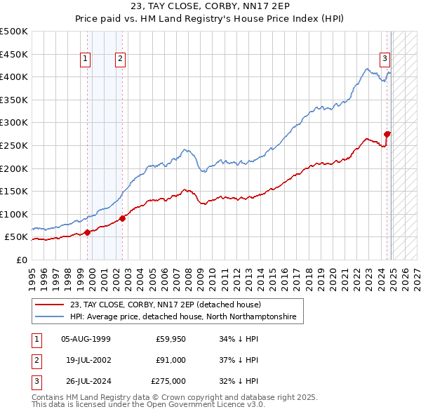 23, TAY CLOSE, CORBY, NN17 2EP: Price paid vs HM Land Registry's House Price Index