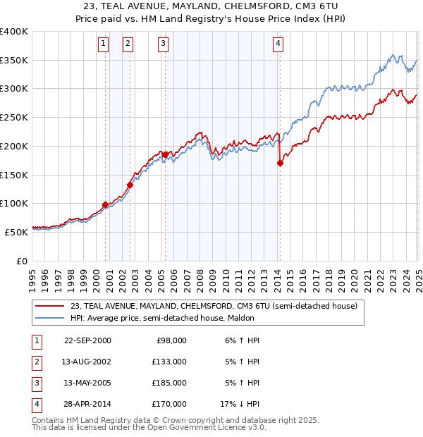 23, TEAL AVENUE, MAYLAND, CHELMSFORD, CM3 6TU: Price paid vs HM Land Registry's House Price Index