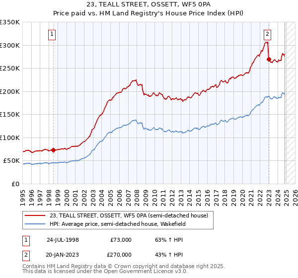 23, TEALL STREET, OSSETT, WF5 0PA: Price paid vs HM Land Registry's House Price Index